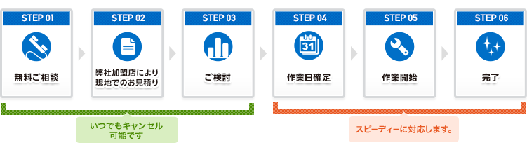 ご相談から作業完了まで